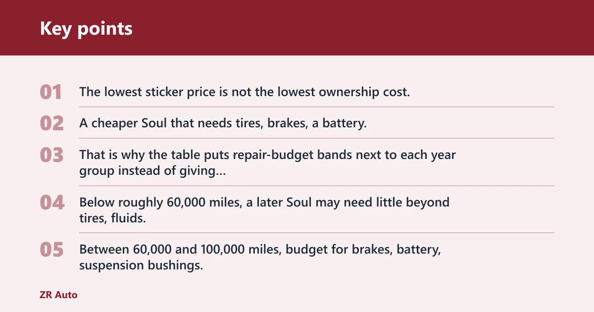 Key points: How much does a used Kia Soul cost to own?
