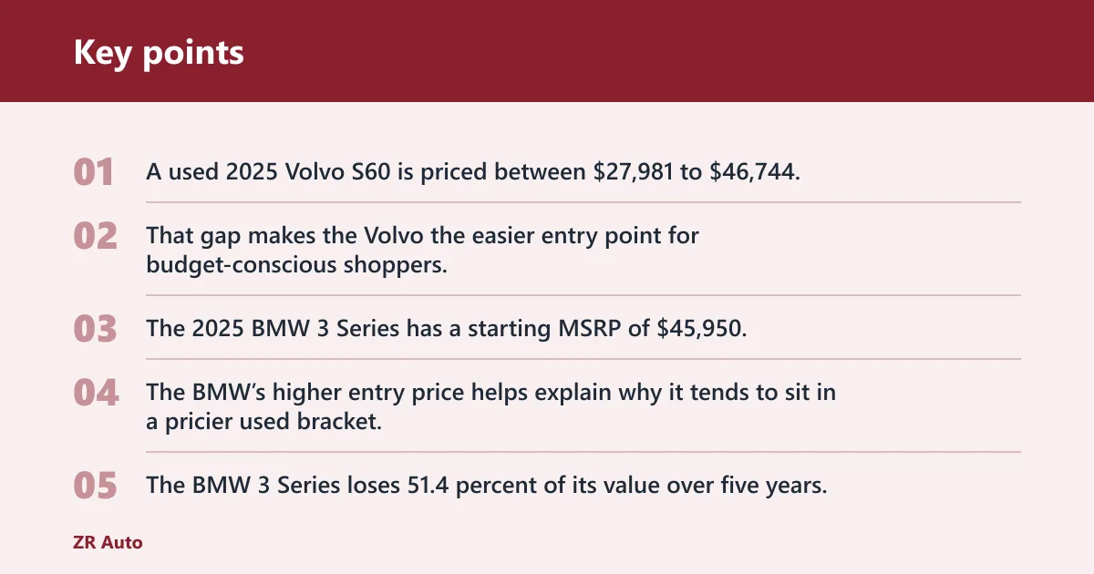Key points: Used price, new MSRP, and depreciation