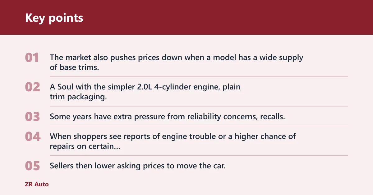 Key points: Why are used Kia Souls so cheap?