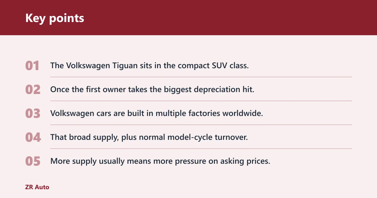 Key points: Why are VW Tiguans so cheap used?
